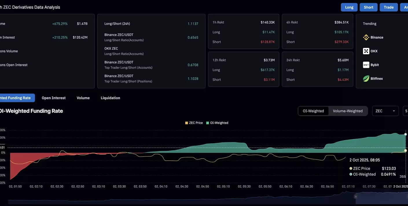 Zcash Rally: Impulso del 83% por Zcash Trust de Grayscale