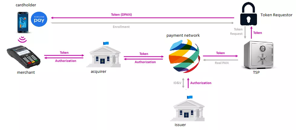 Network Tokens reducen fraudes en pagos con tarjetas en un 91%