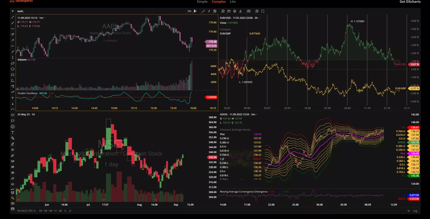 DXcharts Upgrade: Nuevas Herramientas para Trading y Soporte React 19