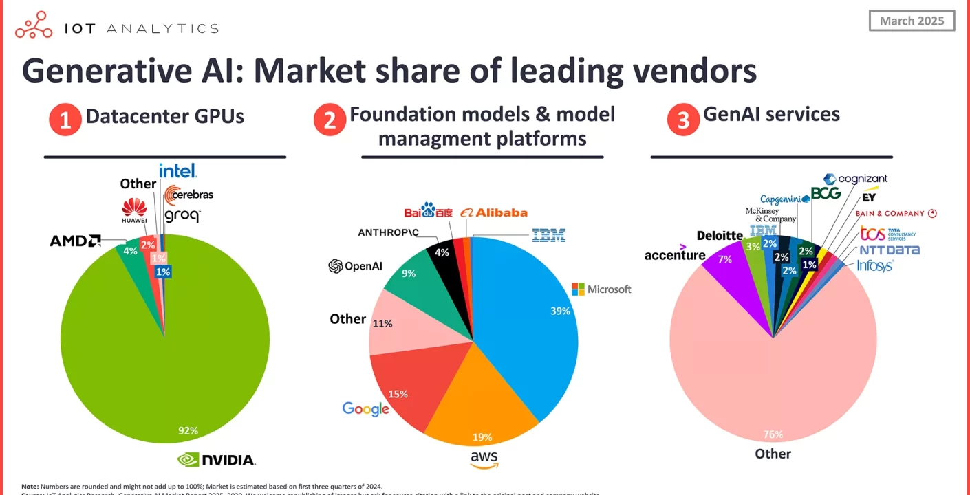 Informe revela las principales empresas AI que startups eligen para gastar