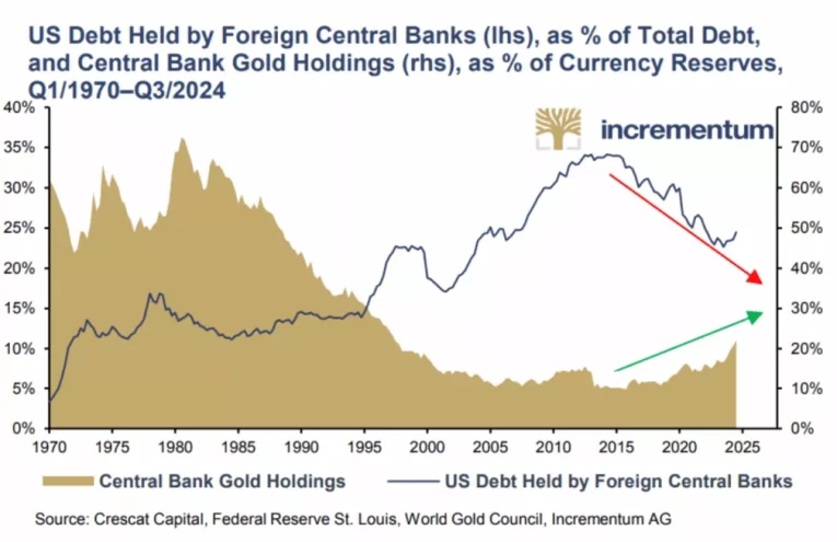 Bancos Centrales Prefieren Oro Sobre Bonos de EE.UU.