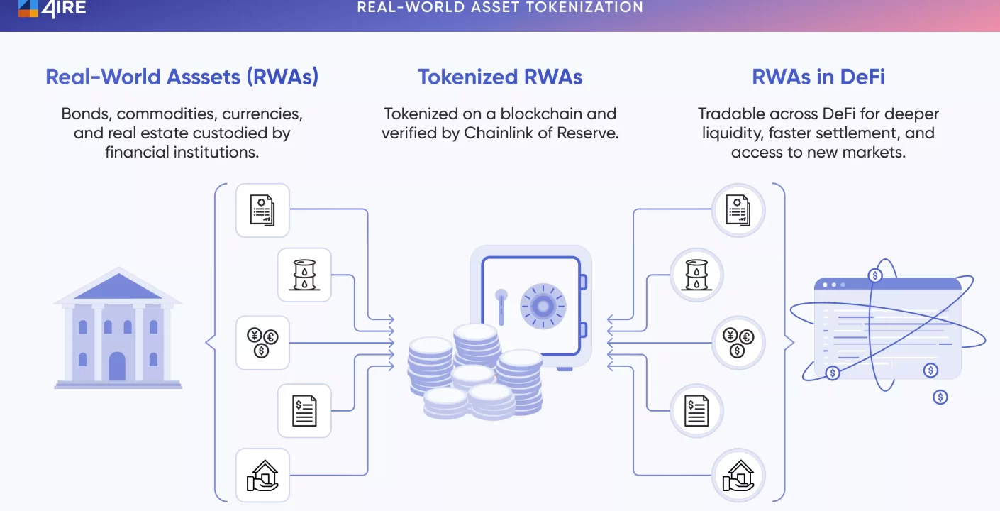 Chainlink Lidera el Desarrollo de RWA en Medio de un Mercado Cripto en Retroceso