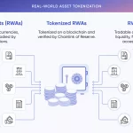 Chainlink Lidera el Desarrollo de RWA en Medio de un Mercado Cripto en Retroceso