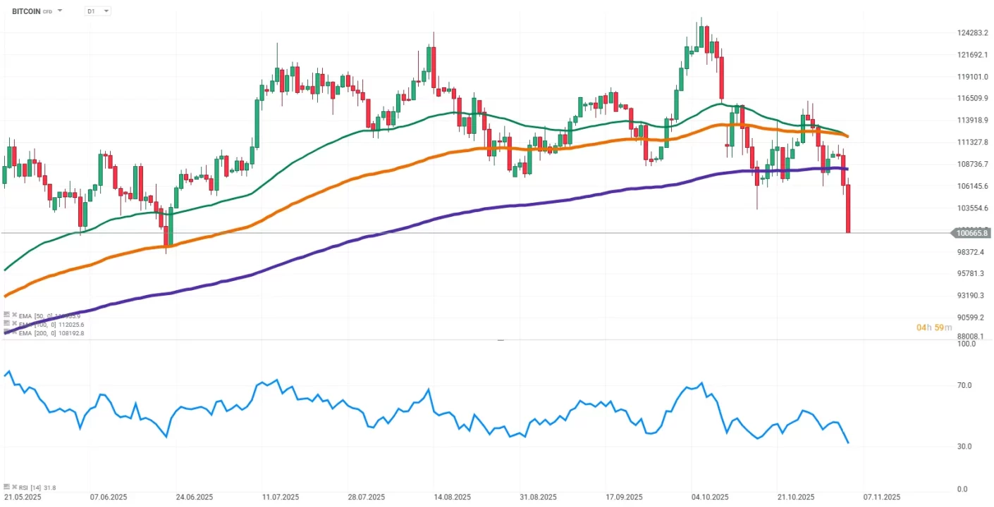 Bitcoin estancado bajo presión de venta e incertidumbre arancelaria