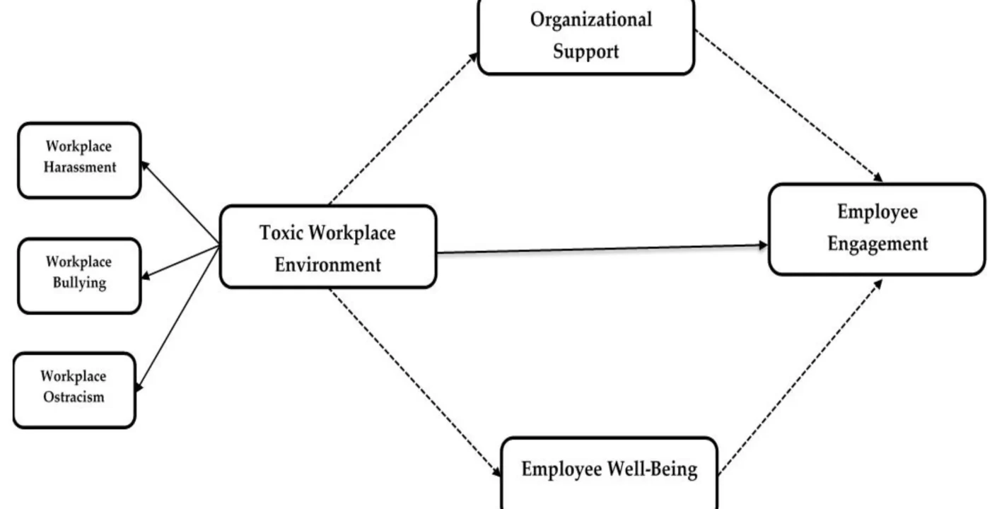 ¿Cómo la Cultura Tóxica Afecta al Crecimiento de las Fintech?