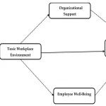 ¿Cómo la Cultura Tóxica Afecta al Crecimiento de las Fintech?