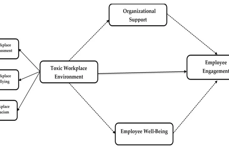 ¿Cómo la Cultura Tóxica Afecta al Crecimiento de las Fintech?
