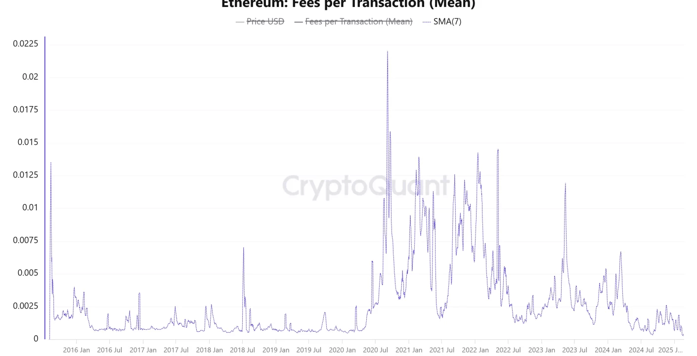 Ethereum: Tarifas Históricas y Preocupaciones Económicas