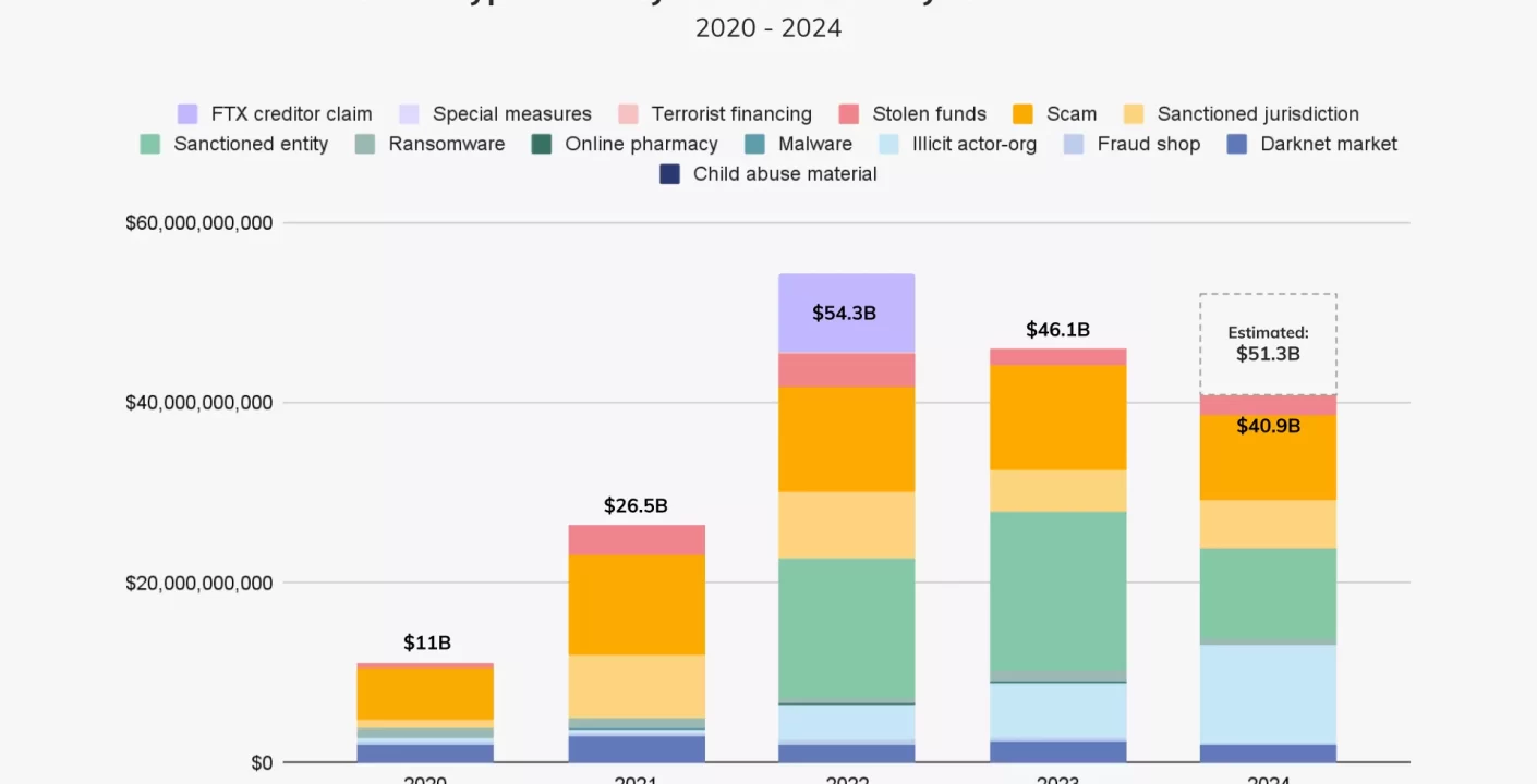 Stablecoins superan a Bitcoin en transacciones ilícitas