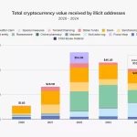 Stablecoins superan a Bitcoin en transacciones ilícitas