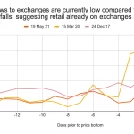 Cripto Caída: 1.1 Mil Millones Liquidados en 24 Horas