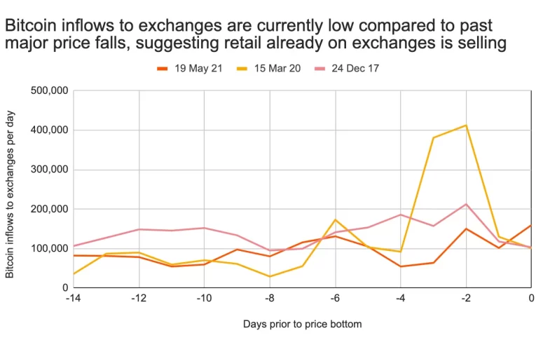 Cripto Caída: 1.1 Mil Millones Liquidados en 24 Horas
