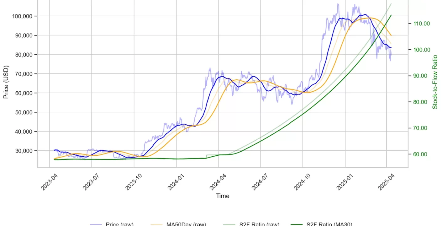 Actividad de Bitcoin Aumenta Dramáticamente, Pero el Precio No Responde