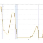 ¿Bajará la Fed las Tasas en Diciembre? Expectativas vs Realidad