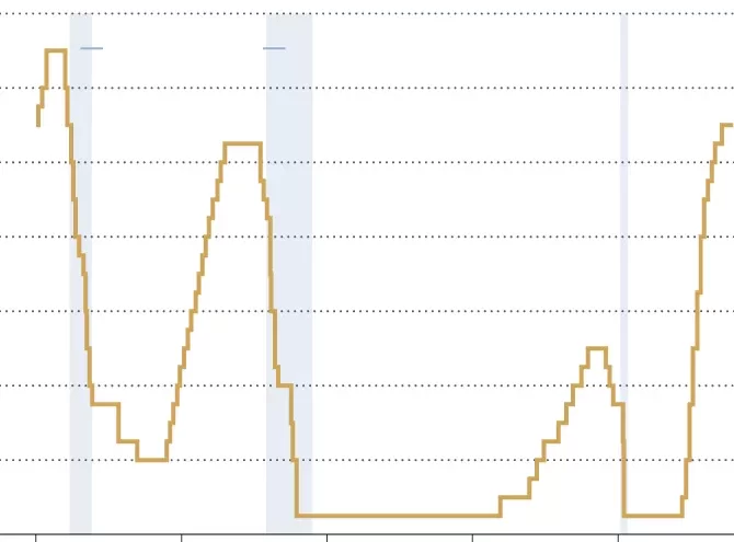 ¿Bajará la Fed las Tasas en Diciembre? Expectativas vs Realidad