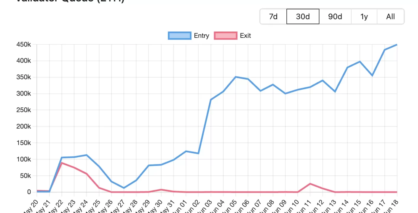 Ethereum enfrenta largas colas de validadores en aumento