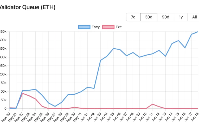 Ethereum enfrenta largas colas de validadores en aumento