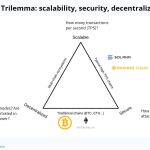 Ethereum rompe récord de escalabilidad con 3.453 transacciones por segundo