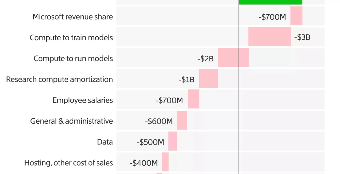 Finanzas de OpenAI: Revelaciones Económicas y su Vínculo con Microsoft