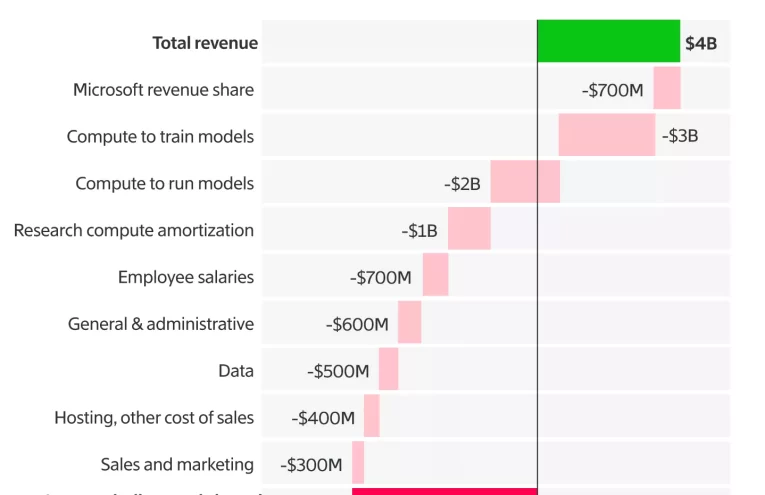 Finanzas de OpenAI: Revelaciones Económicas y su Vínculo con Microsoft