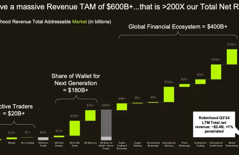 Robinhood incrementa ganancias en 217% gracias al comercio cripto