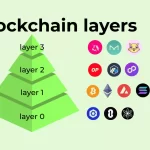 Ethereum Interoperabilidad: Unifica Capas y Simplifica Transacciones