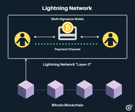 ¿Lightning Network: Solución Efectiva o Camino al Declive?