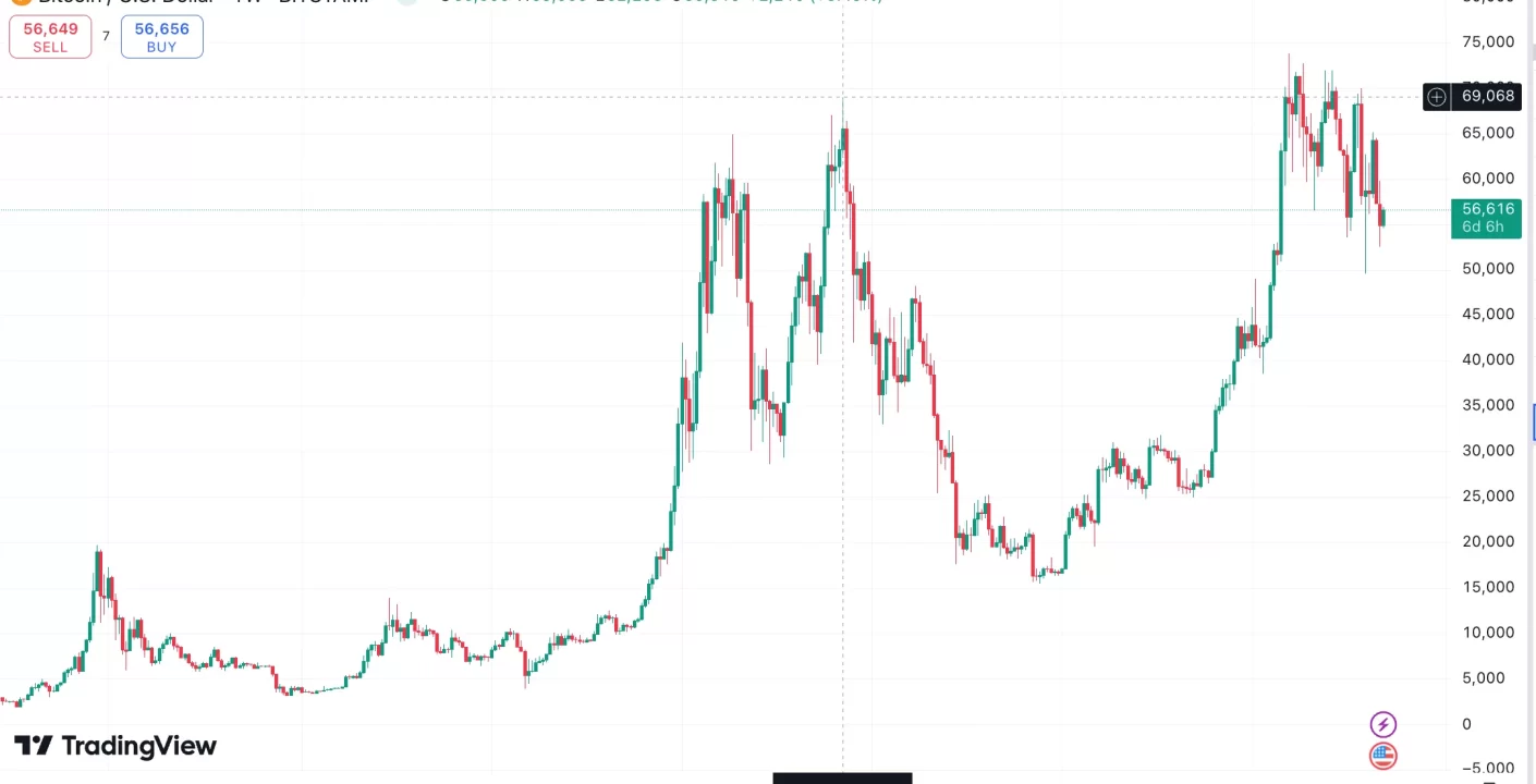 Bitcoin caída: Alarma por descenso a 72,000 dólares