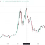 Bitcoin caída: Alarma por descenso a 72,000 dólares