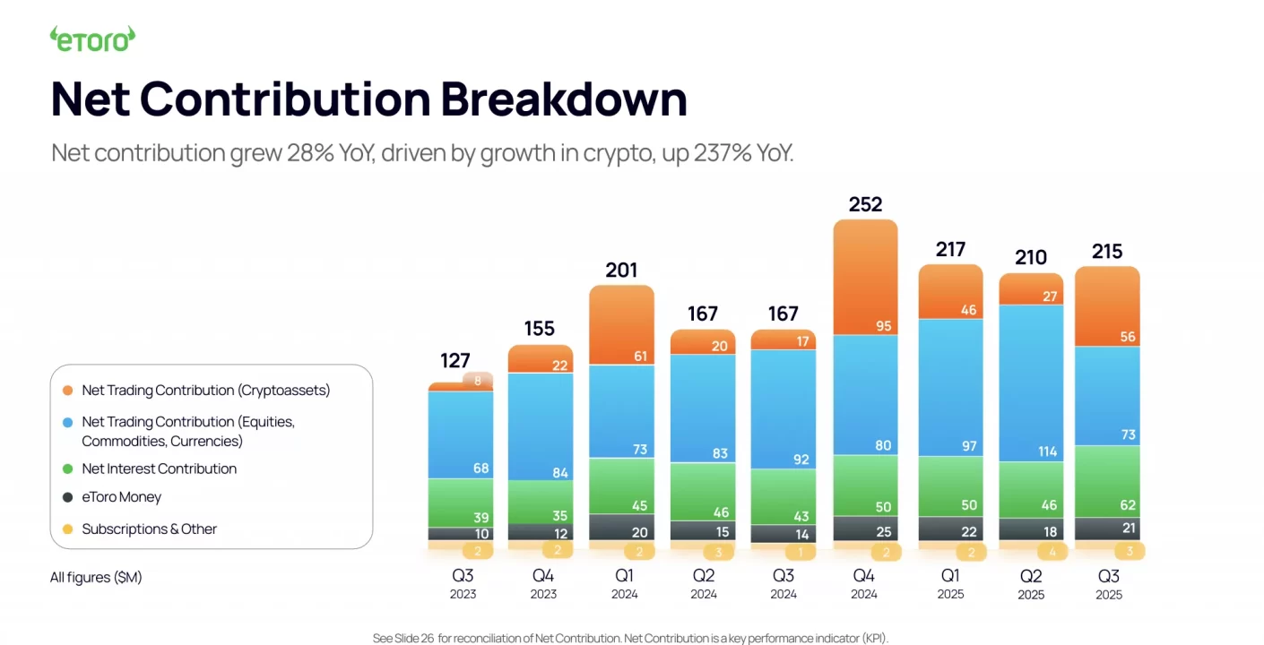 eToro Triunfa: Aumenta 28% Contribución Neta y 76% AUA en el Tercer Trimestre