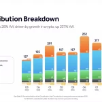 eToro Triunfa: Aumenta 28% Contribución Neta y 76% AUA en el Tercer Trimestre