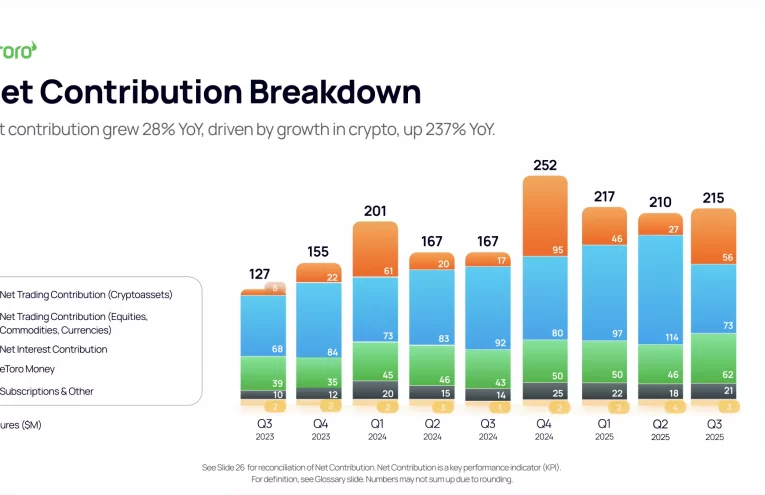 eToro Triunfa: Aumenta 28% Contribución Neta y 76% AUA en el Tercer Trimestre