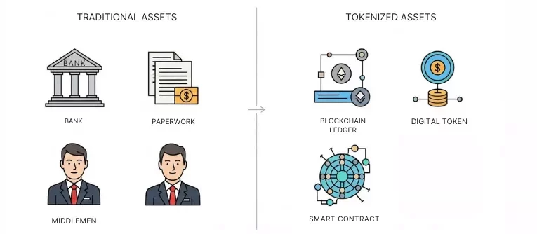 Tokenización Avanza en Finanzas con Custodios a la Cabeza