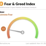 Miedo Cripto: El Índice Alcanza Nivel Extremo y Bitcoin Cae