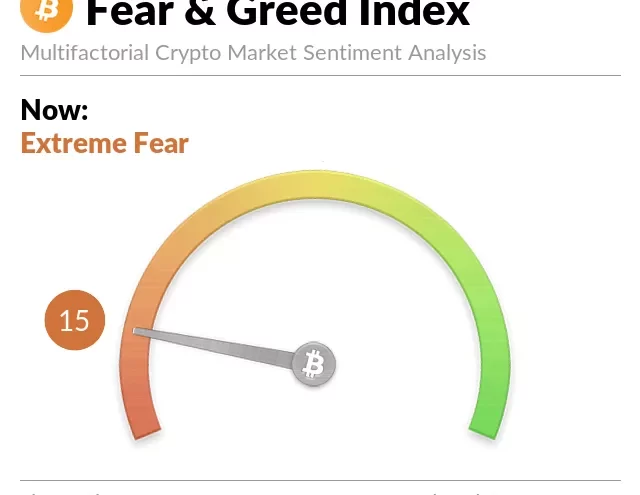 Miedo Cripto: El Índice Alcanza Nivel Extremo y Bitcoin Cae