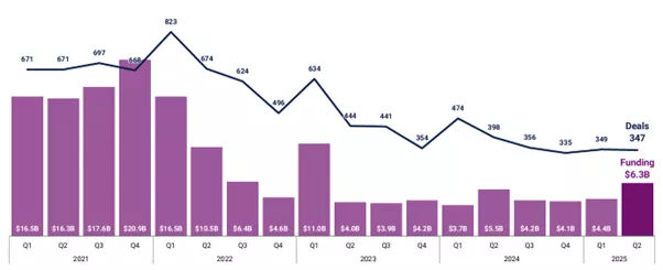 Aumenta Fintech Funding en Etapas Avanzadas en Reino Unido