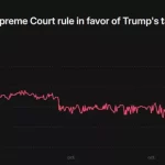 Poderes Arancelarios de Trump: Caída de Probabilidades en Plataformas