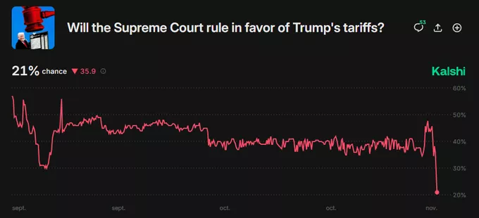 Poderes Arancelarios de Trump: Caída de Probabilidades en Plataformas