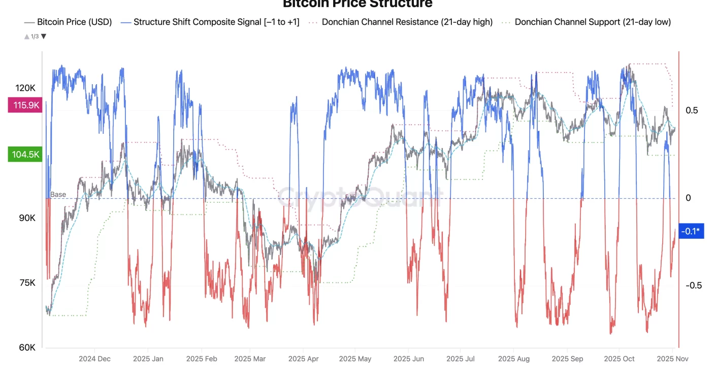 Bitcoin alerta: presión institucional y caída del 2% en noviembre 2025