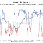 Bitcoin alerta: presión institucional y caída del 2% en noviembre 2025