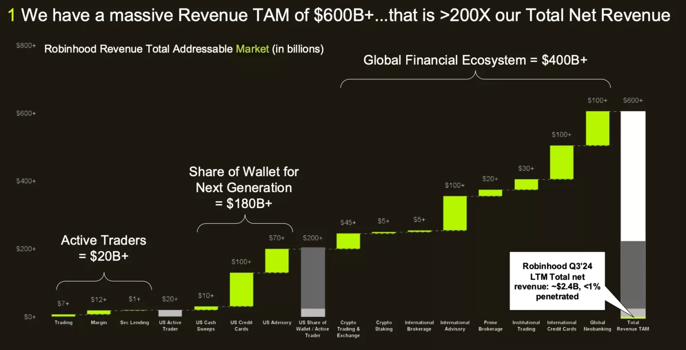 Robinhood incrementa ganancias en 217% gracias al comercio cripto