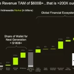 Robinhood incrementa ganancias en 217% gracias al comercio cripto