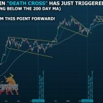 Bitcoin lidia con Cruce de la Muerte y Señales de Rebote