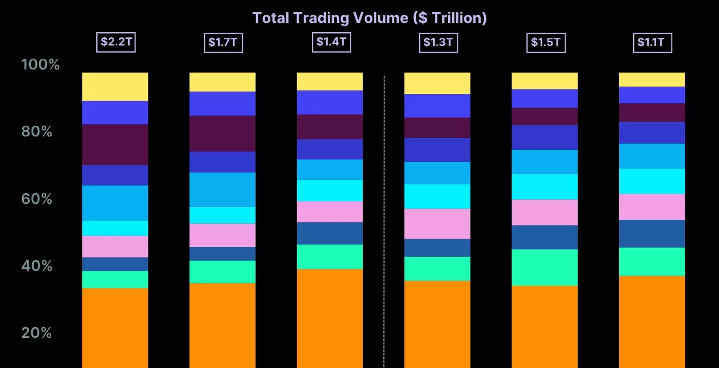 Récord de 1,3 billones en DEX: Un cambio en el mercado cripto