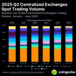 Récord de 1,3 billones en DEX: Un cambio en el mercado cripto