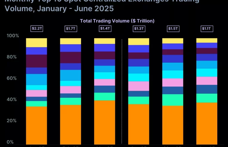 Récord de 1,3 billones en DEX: Un cambio en el mercado cripto