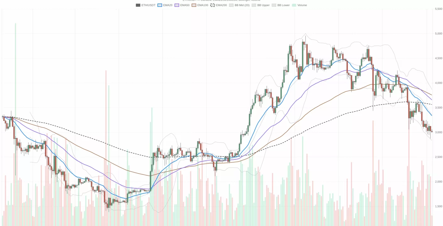 Ethereum lucha por superar los 3,000 USD en medio de incertidumbres