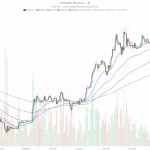 Ethereum lucha por superar los 3,000 USD en medio de incertidumbres