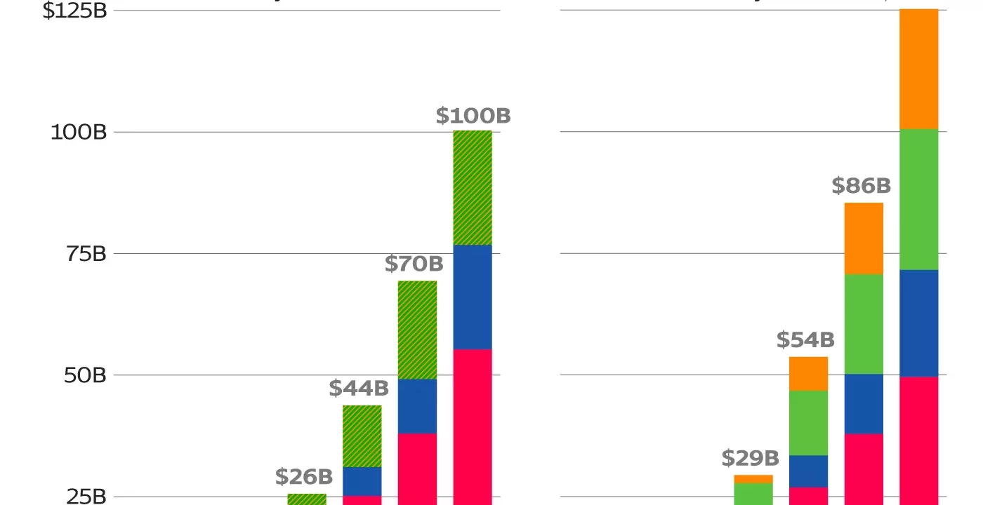 OpenAI Proyecta $20 Mil Millones en Ingresos y Ambiciosos Planes de Expansión