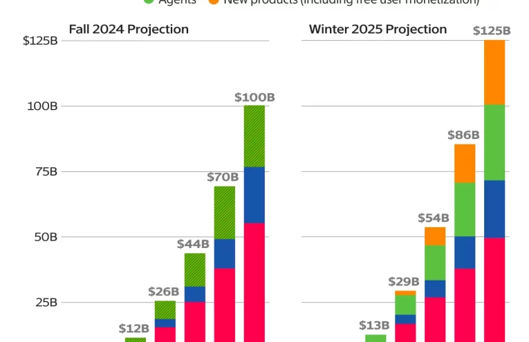 OpenAI Proyecta $20 Mil Millones en Ingresos y Ambiciosos Planes de Expansión
